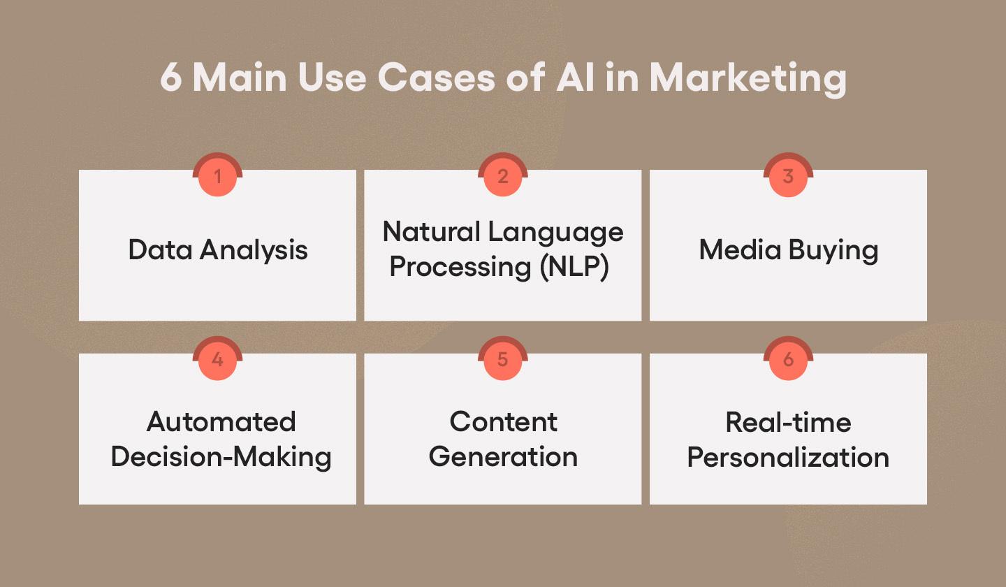 Use cases of Artificial Intelligence in marketing. ‍