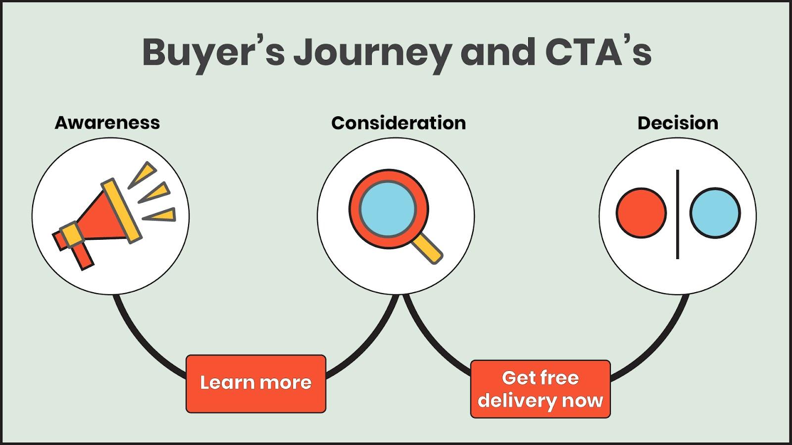 The right CTAs make the buyer's journey transition smoothly