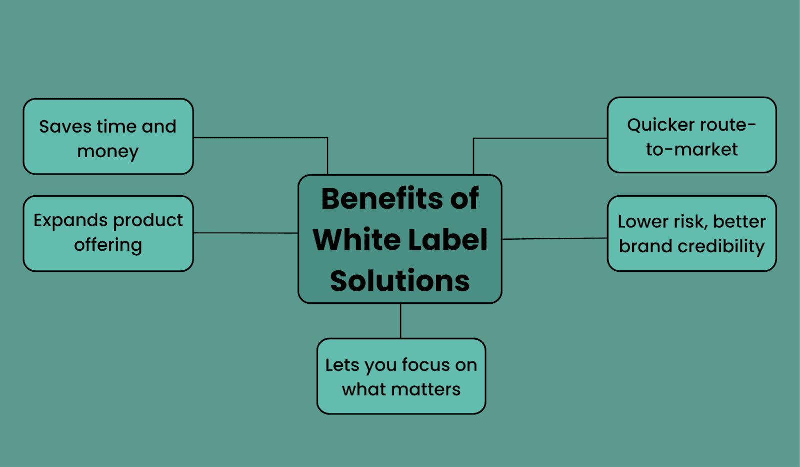 Five benefits of investing in white label solutions