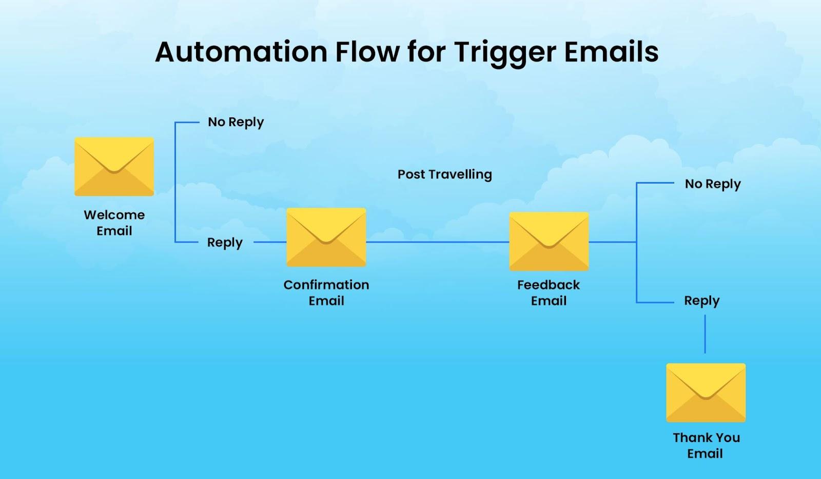 Triggers email’s automation flow chart for travel email marketing