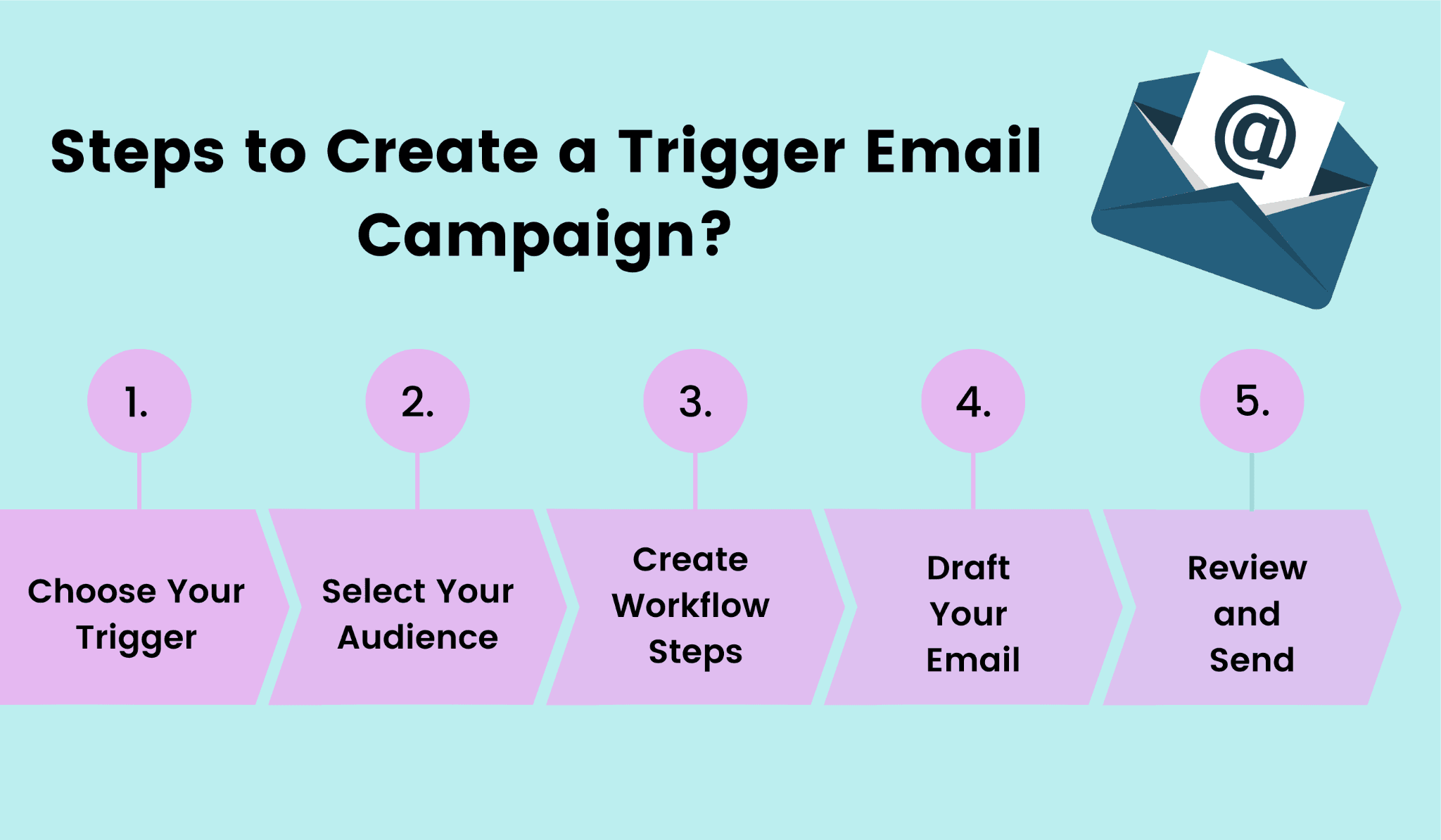 5 easy steps to create a trigger email. 